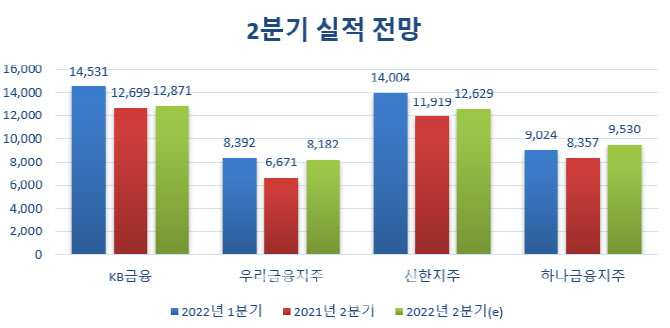 금융지주 2분기도 실적 '맑음'...KB·신한 리딩뱅크 바뀔까