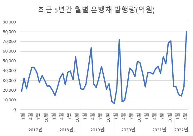 신한 2.2조 우리 1.5조 하나 1.3조…은행채 ‘급증’ 이유는?