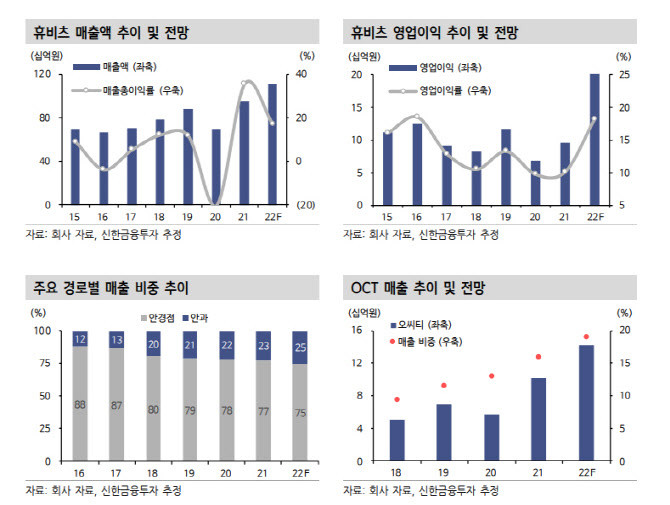 휴비츠, 불황에도 실적 변동 제한적…목표가↑-신한