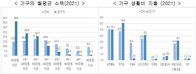 경기도 1인 가구 셋 중 하나는 월평균 소득 100만원 미만