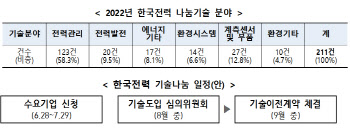 산업부-한전, 보유 특허기술 211건 中企에 무상이전