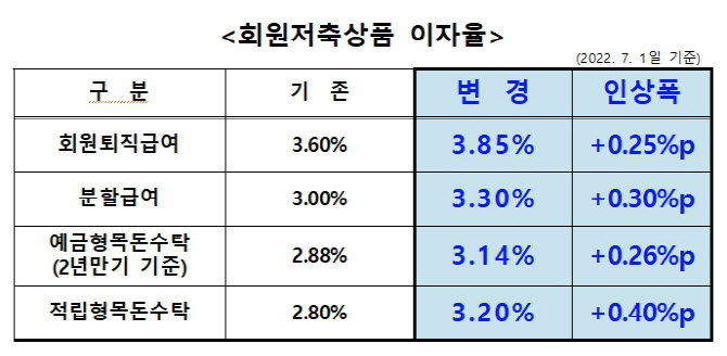 [마켓인]군인공제회, 역대 최대폭 회원이자율 인상