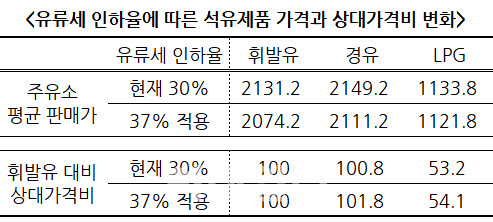 유류세 인하 폭 확대 이어 LPG 판매부과금 연장 카드도 '만지작'