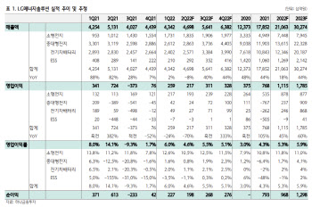 LG에너지솔루션, 2Q 감익폭 미미…하반기 가파른 증익-하나