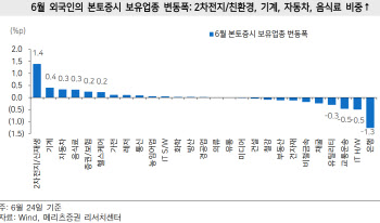 외국인 中 증시로 이동…1등주 외 이거 담았다