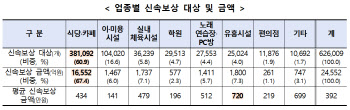 올해 1분기 소상공인 손실보상, 94만개사에 3조5000억원 지급