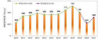 작년 국가 온실가스 배출량, 잠정 6억7960만t…전년比 3.5% ↑
