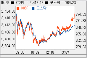 3거래일 만에 하락…770선 하회