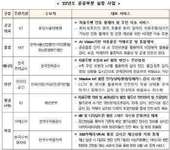 ‘5G특화망 띄운다’ 융합서비스 프로젝트 실증과제 착수