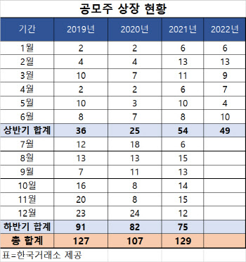 [생생확대경]IPO시장 열기 누가 잠재웠을까