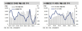 LG생활건강, 회복 기조 유지…투자의견 '매수' 상향-신한