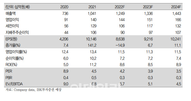 한라홀딩스, 적극적인 주주환원 정책 지속 전망-IBK