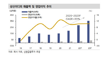 상신이디피, 2차전지 전방 시장 성장에 올해 영업익 49%↑-신한