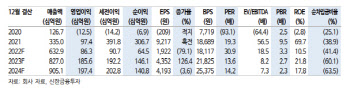 위메이드, 미르M 흥행으로 실적 성장 기대…목표가 11만원-신한