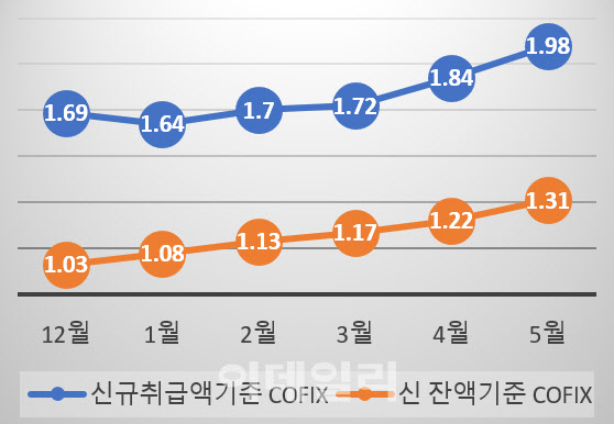 금리 낮고 천천히 오르는 주담대 늘듯…당국, 금리 부담 완화 잇단 주문