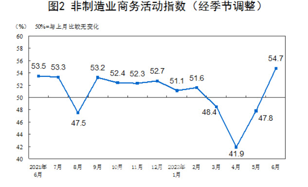 [속보]중국 6월 비제조업 PMI 54.7 …전월보다 큰폭 상승