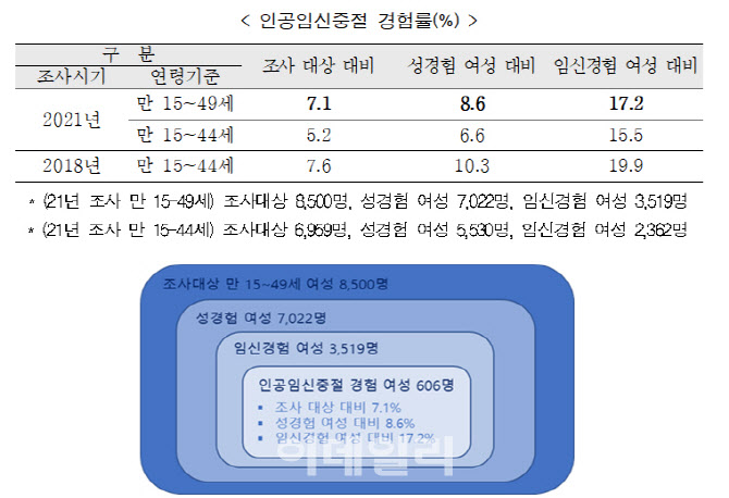 지난해 성경험 있는 여성 중 임신중절 8.6%…2018년比 1.7%p↓