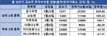 '될놈은 된다' 상반기 IPO시장 양극화…소비재 업종 강세