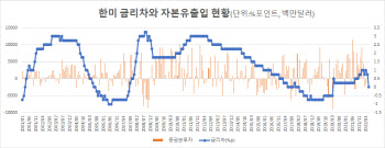 예고된 한미 금리역전…커지는 자본유출 우려