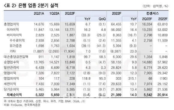 은행, NIM 추가상향 여지 충분…실적 추가 상향 기대-한국