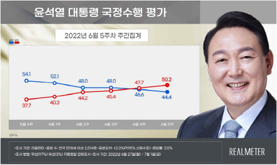 尹대통령 국정수행 긍정평가 44.4%…2주째 데드크로스[리얼미터]