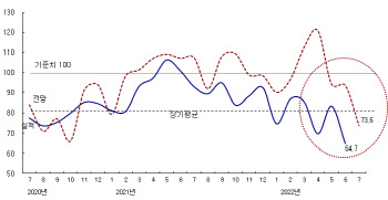 건설업 체감경기 2년 만에 최악