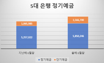 수신금리 올린다면서...돈 몰리는 단기예금은 또 내렸다