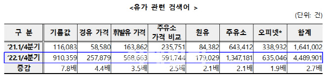 高유가·물가에 '가짜석유'·'재난지원금 현금화' 관련 검색 급증