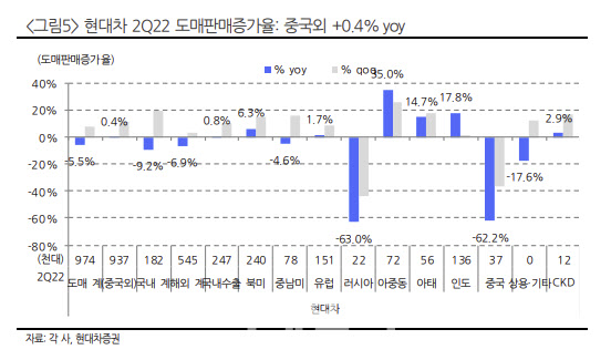 현대차, 2Q 원자재 빼고 다 좋다…하반기 수요도 견조-현대차