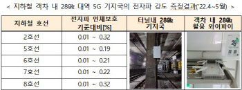 날개 없는 선풍기·지하철 28㎓ 기지국 전자파, 인체에 무해