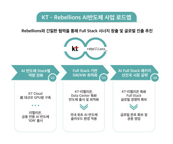 KT, 리벨리온에 300억 투자…"AI 풀스택 기업 도약"