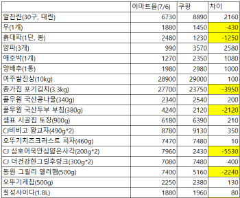 “우리가 더 저렴”…이마트·쿠팡 생필품 46개 가격 비교해보니