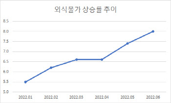 "밖에서 사먹기 무섭네"…짜장면·삼겹살·냉면 외식비 '쑥'