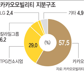 카카오 "모빌리티 지분 10% 매각 검토" 공지…2대 주주 되나