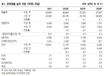 현대제철, 하반기 이익 감소 전망…목표가↓-NH