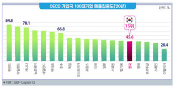 韓 대기업 경제력집중도, OECD 하위권…"규제 재검토 필요"