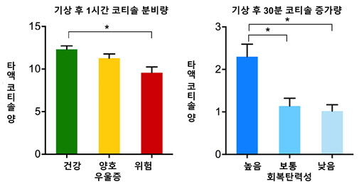 고위험 우울증, 이젠 침으로 예측 가능