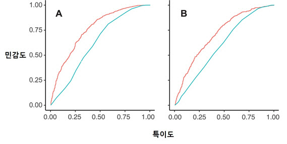 관상동맥질환, AI가 진단하는 시대... 뇌경색 환자 선제적 치료법 수립 기대