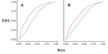 관상동맥질환, AI가 진단하는 시대... 뇌경색 환자 선제적 치료법 수립 기대