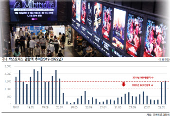 영화관 북적여도…CJ CGV·메가박스 등급상향은 아직