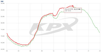 7일 오후 전력수요 사상최고치 돌파…여름 전력수급 우려↑
