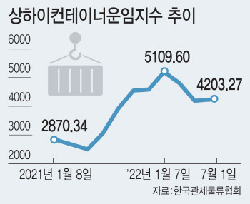 해외 발주 멈추고, 물류비 50%씩 부담…중기 "손해보면서 납품" 울상