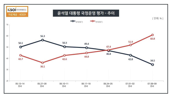 尹대통령 국정운영 지지율 34.5%…부정평가 60% 돌파[KSOI]