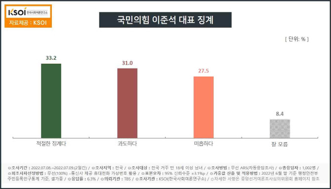 이준석 징계 “적절” 33%vs “과도” 31%vs “미흡” 28%[KSOI]