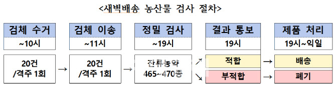 식약처 “새벽배송도 꼼짝마…11월까지 잔류농약 검사”