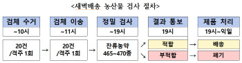 식약처 “새벽배송도 꼼짝마…11월까지 잔류농약 검사”