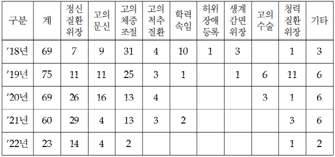 정신질환 '위장'한 병역면탈범, 인천 자동차매매업자들