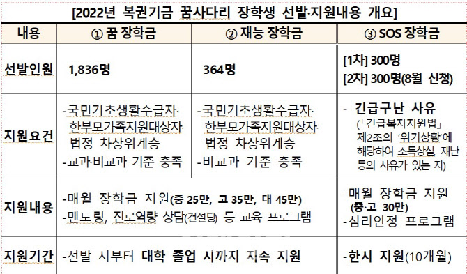 복권기금 활용…중·고생 2500명 장학생 선발