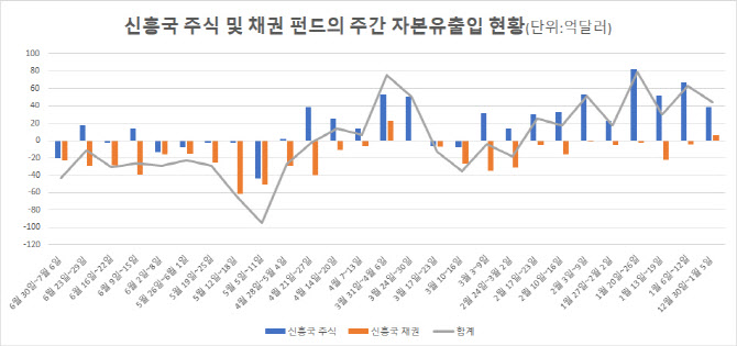 美 '연속 자이언트' 가능성…신흥국 채권펀드 13주째 자본이탈[최정희의 이게머니]