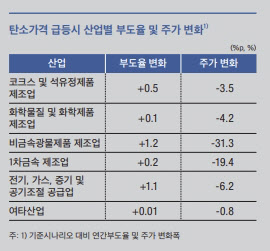 요동치는 탄소배출권 가격에 기업만 부담…“자발적 탄소시장 연계 필요”